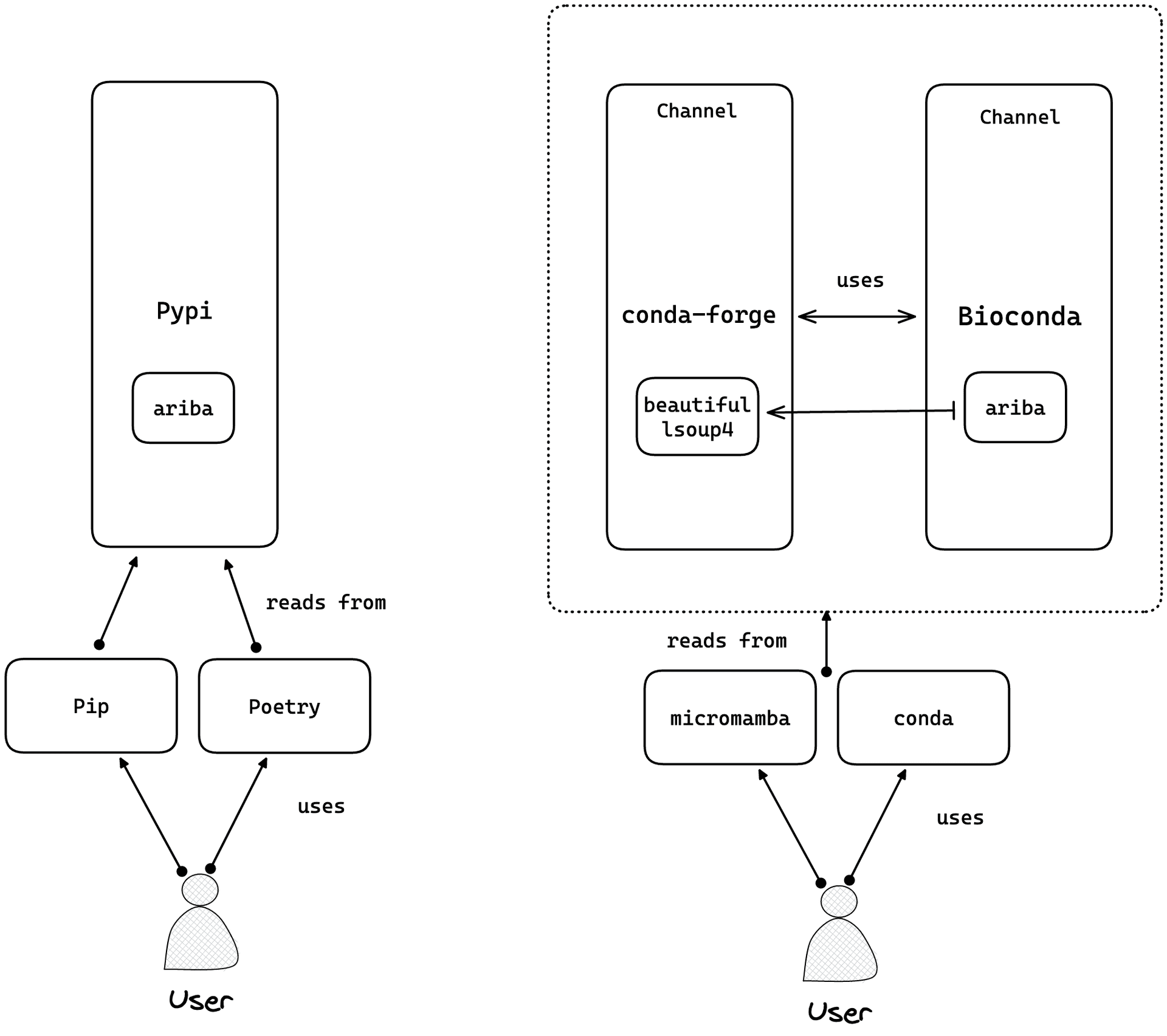 Conda Channels vs Pip