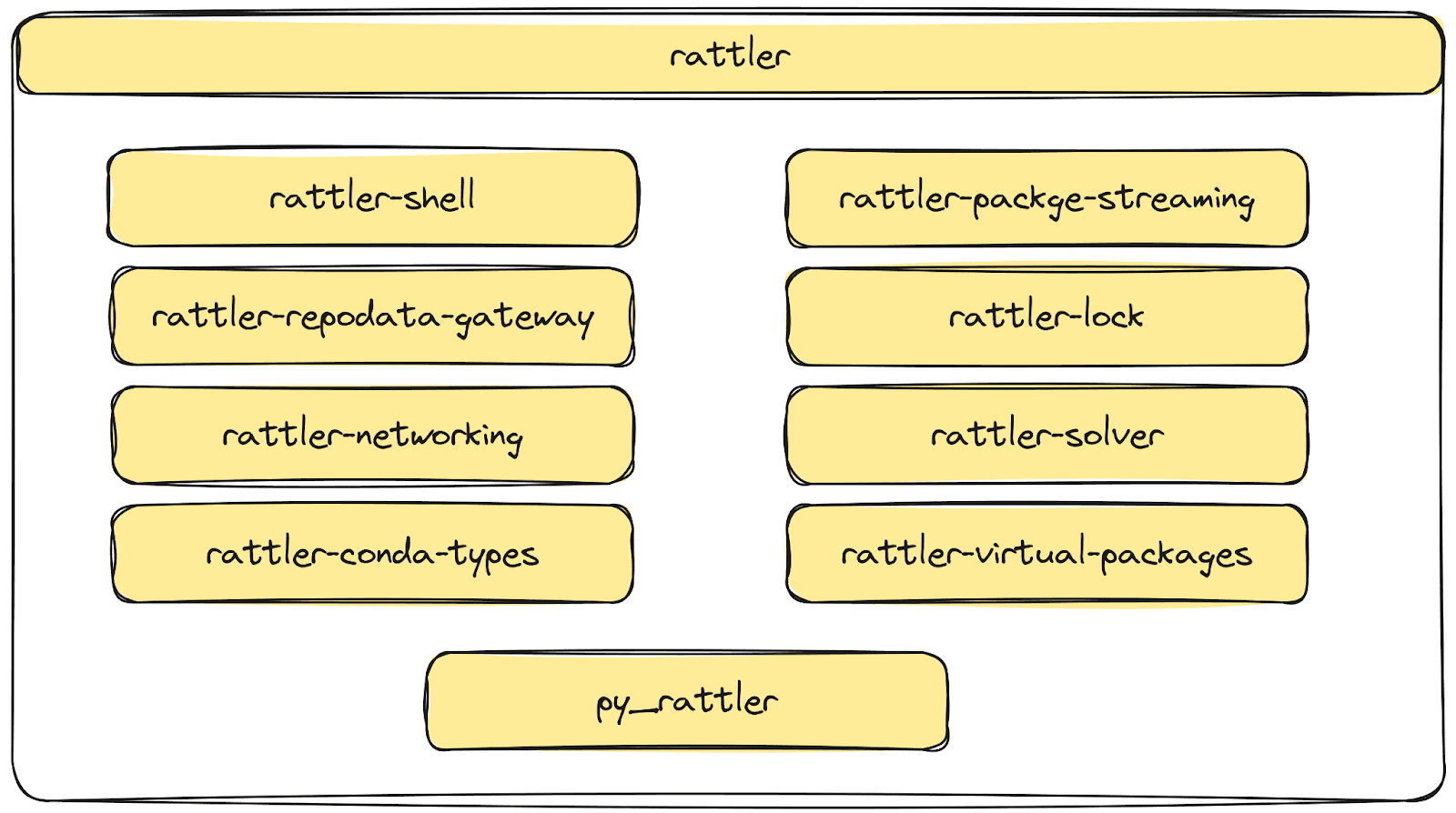 rattler crate layout